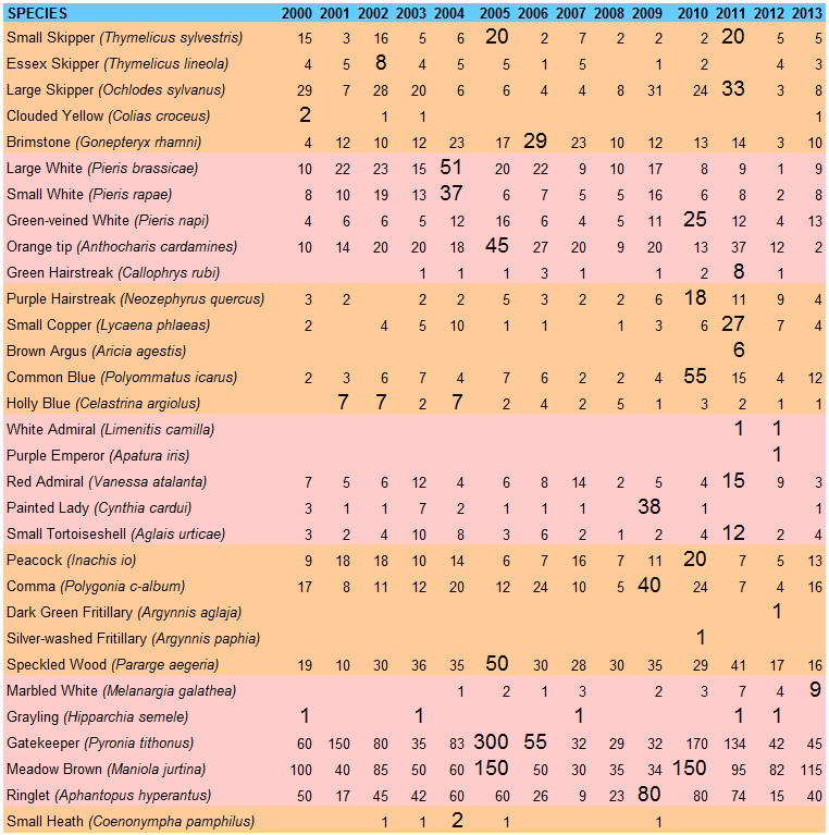 Annual Count